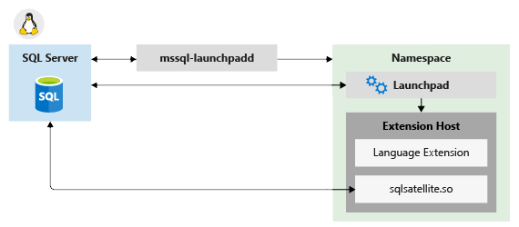 Diagramma dell’architettura dei componenti in Linux.