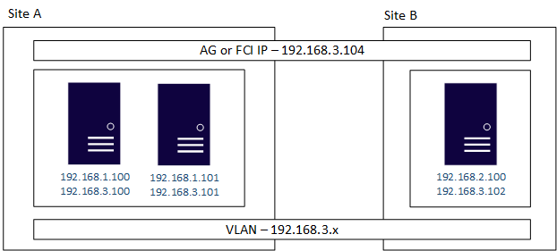 Diagramma che mostra come configurare più subnet con VLAN.