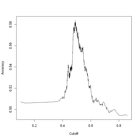 traccia delle prestazioni del modello con R