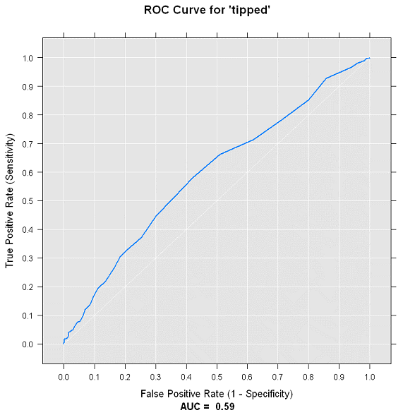 Tracciato ROC per il modello