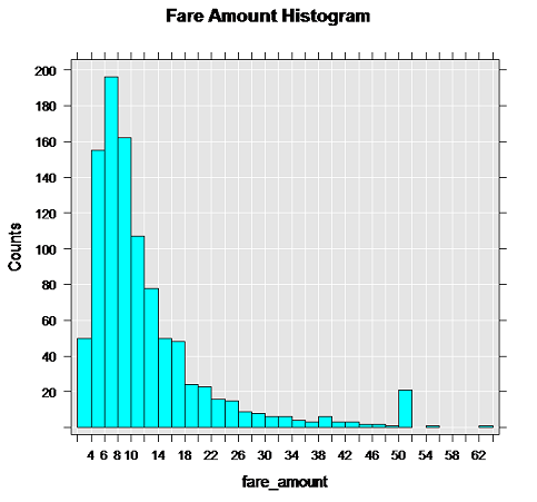 uso di rxHistogram per tracciare gli importi delle tariffe