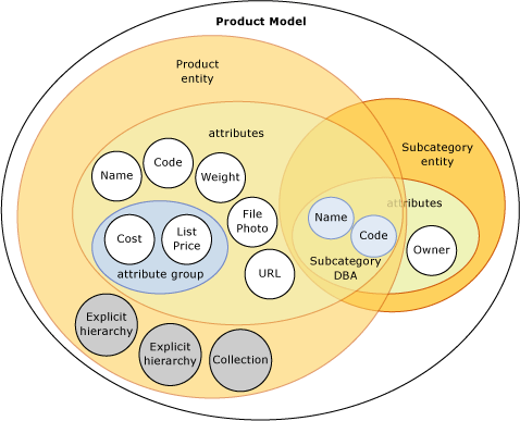 Oggetti in un modello Master Data Services