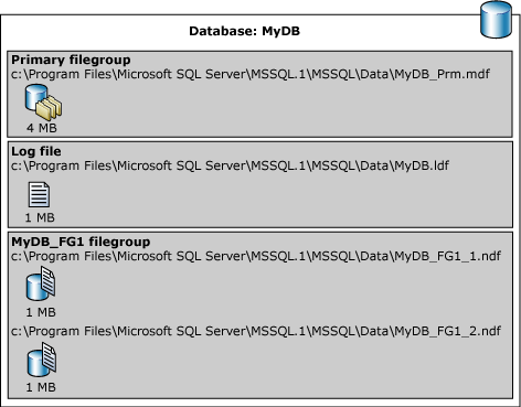 Diagramma che mostra filegroup e file all'interno di essi.