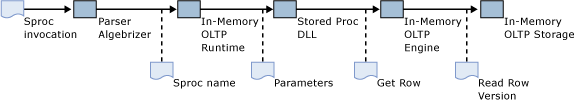 Esecuzione di stored procedure compilate in modo nativo.