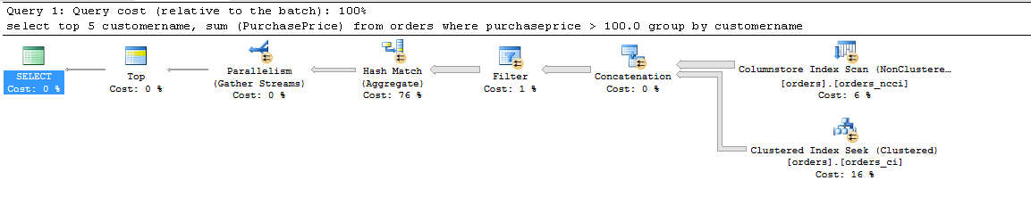 Piano di query