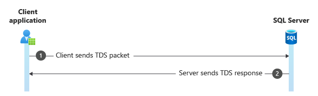 Diagramma dell'handshake del driver.