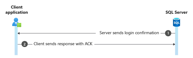 Diagramma dell'account di accesso e dell'acknowledgement Kerberos.