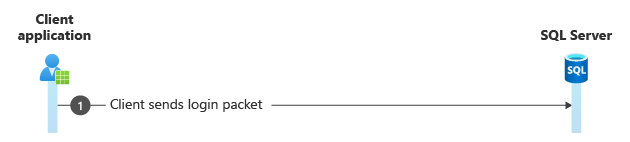 Diagramma del pacchetto di accesso NTLM.