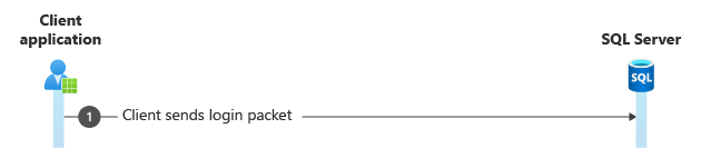 Diagramma dell'account di accesso SQL.