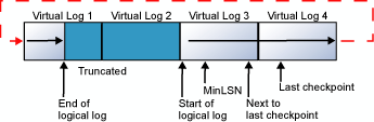 Diagramma che illustra il modo in cui viene eseguito il wrapping di un log delle transazioni logico nel relativo file di log fisico.