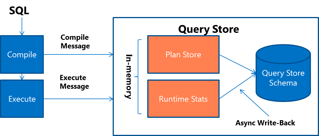 Piano del processo Query Store