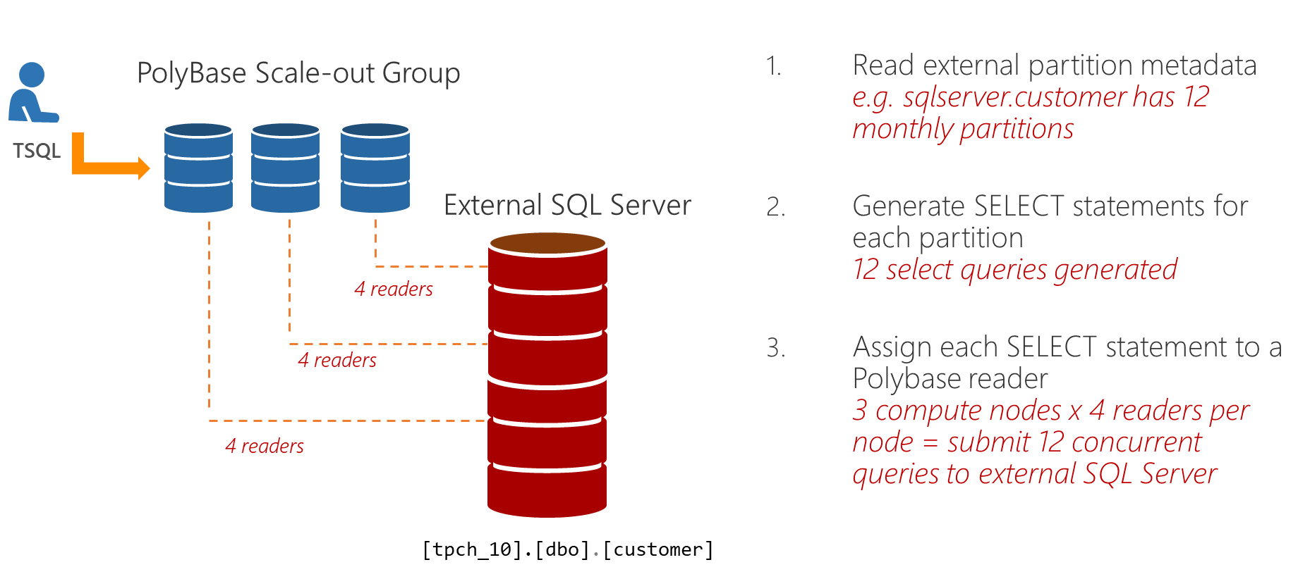 Letture con scalabilità orizzontale di PolyBase