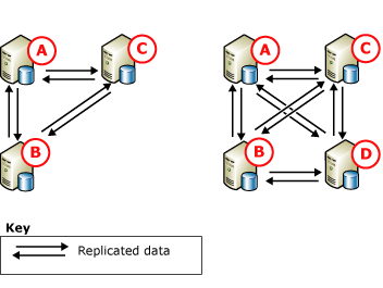 Replica peer-to-peer, tre e quattro nodi