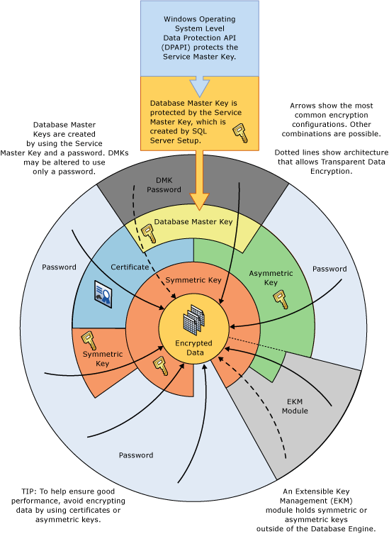 Diagramma delle combinazioni di crittografia in una rotellina.