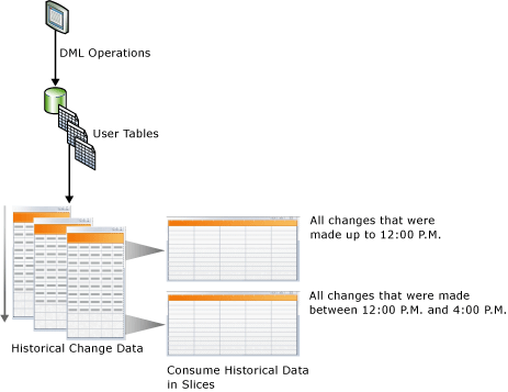 Diagramma che mostra il concetto di modifica dell'acquisizione dei dati.