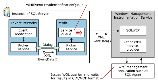 Diagramma di flusso del provider WMI per gli eventi del server.