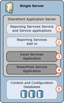 Distribuzione a server singolo in modalità SharePoint per SSRS