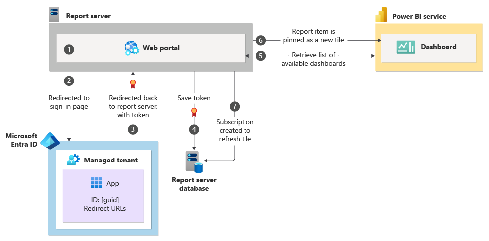 Diagramma che mostra che cosa accade quando un utente aggiunge un elemento del report a un dashboard.