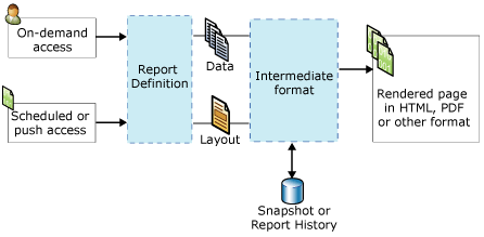 Diagramma con le fasi e gli elementi dell'elaborazione di report.