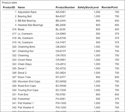 Screenshot di una griglia dati semplice del report per dispositivi mobili.