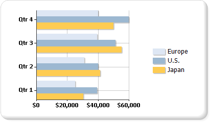 Screenshot di un grafico a barre con i dati relativi al Giappone, al Stati Uniti e all'Europa.