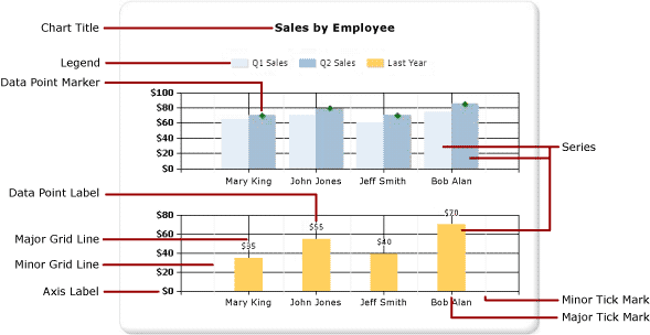 Diagramma degli elementi del grafico