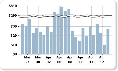 Grafico con cambio di scala