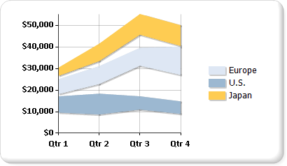 Grafico a intervalli