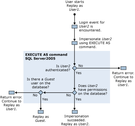 Autorizzazioni per la riproduzione di tracce di SQL Server Profiler.