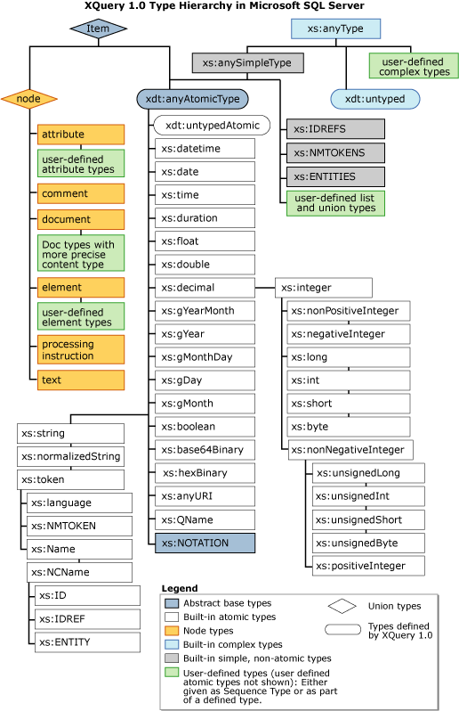 Gerarchia dei tipi XQuery 1.0