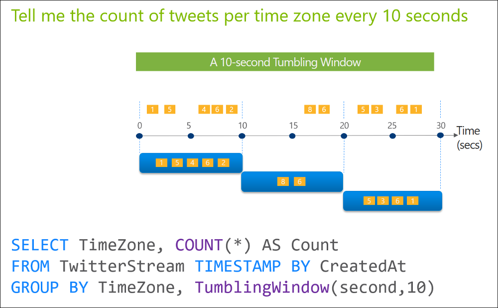 flusso 5 mins Stream Analytics tumbling window 5 mins