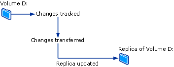 Diagramma del processo di sincronizzazione file.