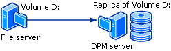 Diagramma del processo di protezione basato su disco.