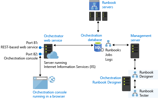 Diagramma dell'architettura di Orchestrator.