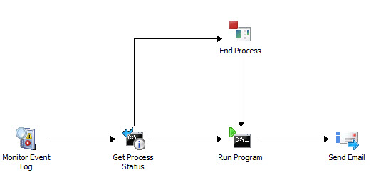 Diagramma di runbook semplice.