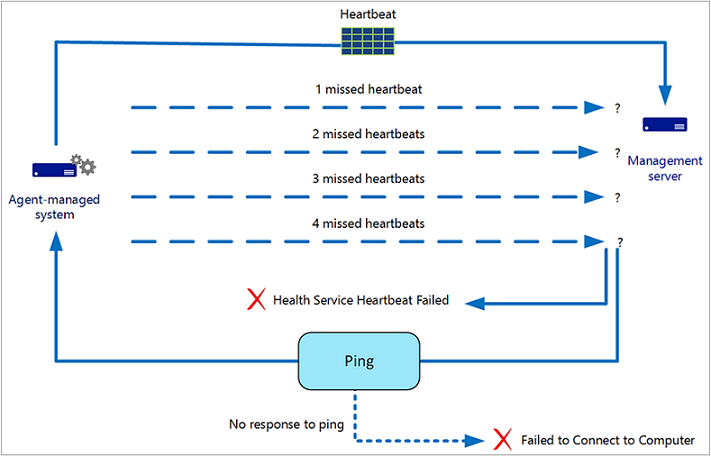 Diagramma che illustra Agent to MS Heartbeat.