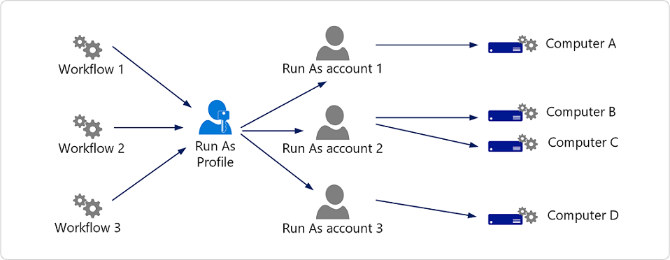 Figura che mostra che i flussi di lavoro usano il profilo RunAs per usare l'account RunAs.