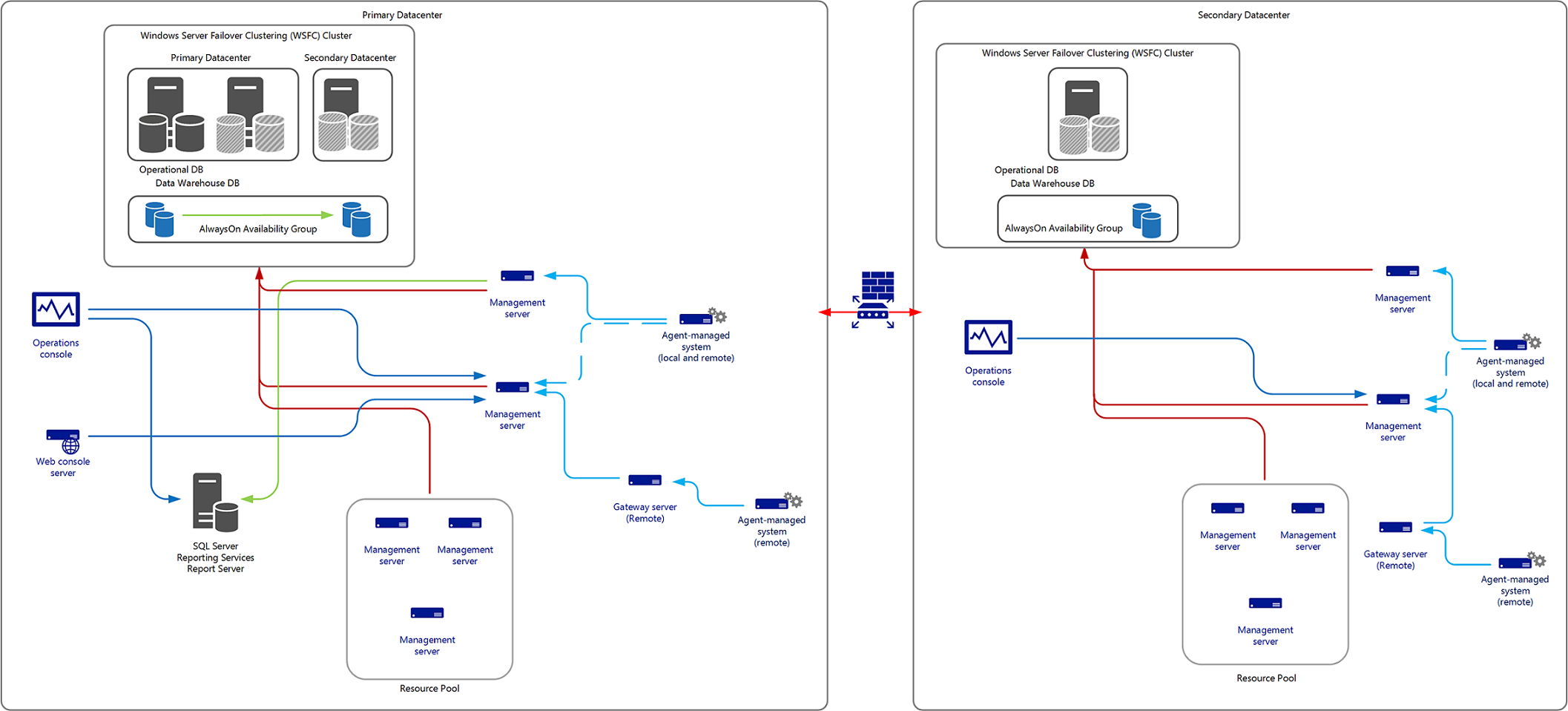 Illustrazione della configurazione di ripristino di emergenza complessa.