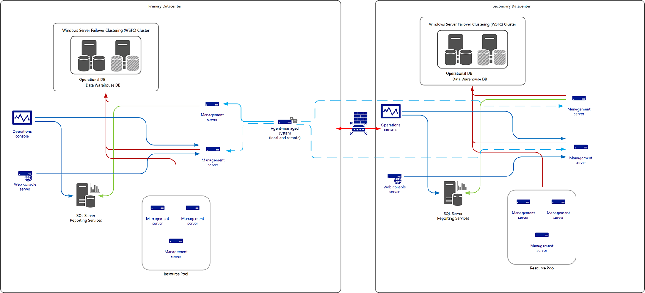 Diagramma dei gruppi di disponibilità duplicati.