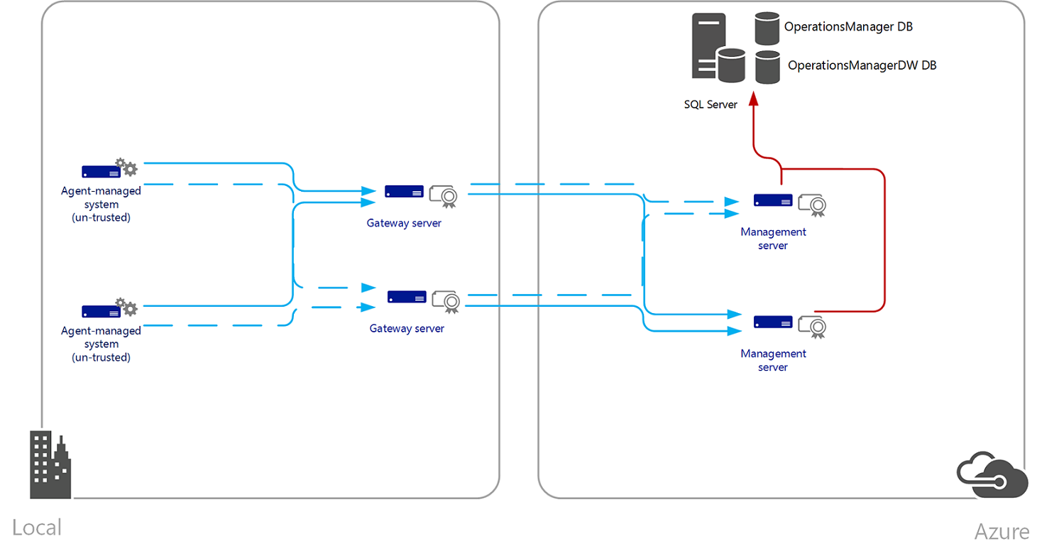 Illustrazione di OpsMgr ospitato in Azure Iaas.