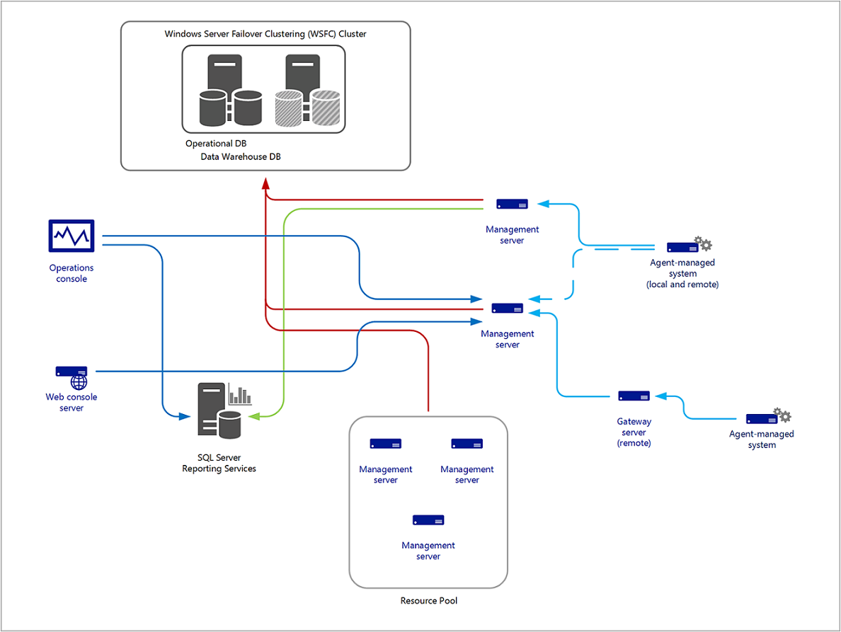 Diagramma di un modello di gestione distribuita di OM di esempio.