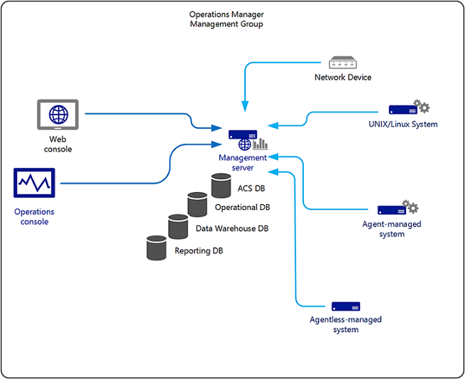 Diagramma di un server singolo mg di esempio.