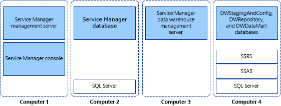 Screenshot che mostra l'installazione di Four - computer di Service Manager.