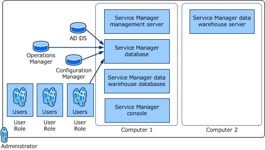 Screenshot che mostra il singolo SQL Server in un'installazione a due computer.