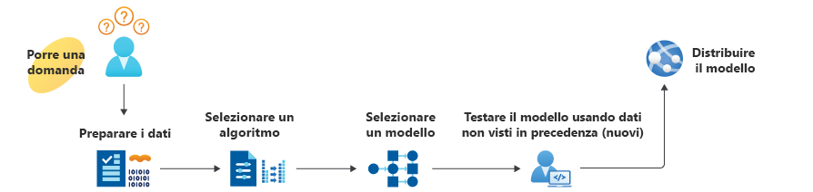 Rappresentazione grafica dei sei passaggi del processo di creazione di un modello di Machine Learning.