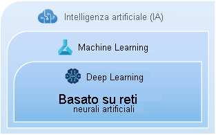 Rappresentazione grafica della relazione annidata tra IA, Machine Learning e Deep Learning.