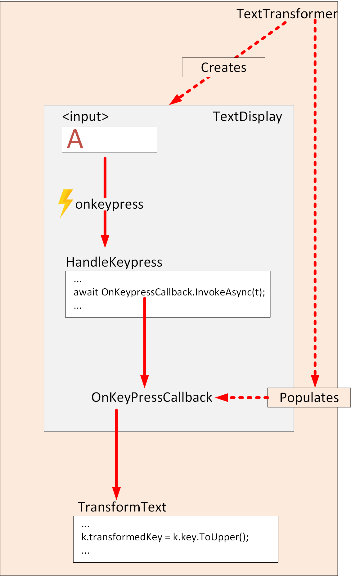 Diagramma di flusso di controllo con un oggetto EventCallback in un componente figlio.