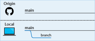 Diagramma che mostra un nuovo ramo creato nel repository locale.