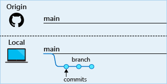 Diagramma che mostra i commit eseguiti nel ramo locale.