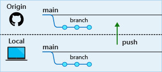 Diagramma che mostra i commit locali di cui viene eseguito il push nel repository remoto.